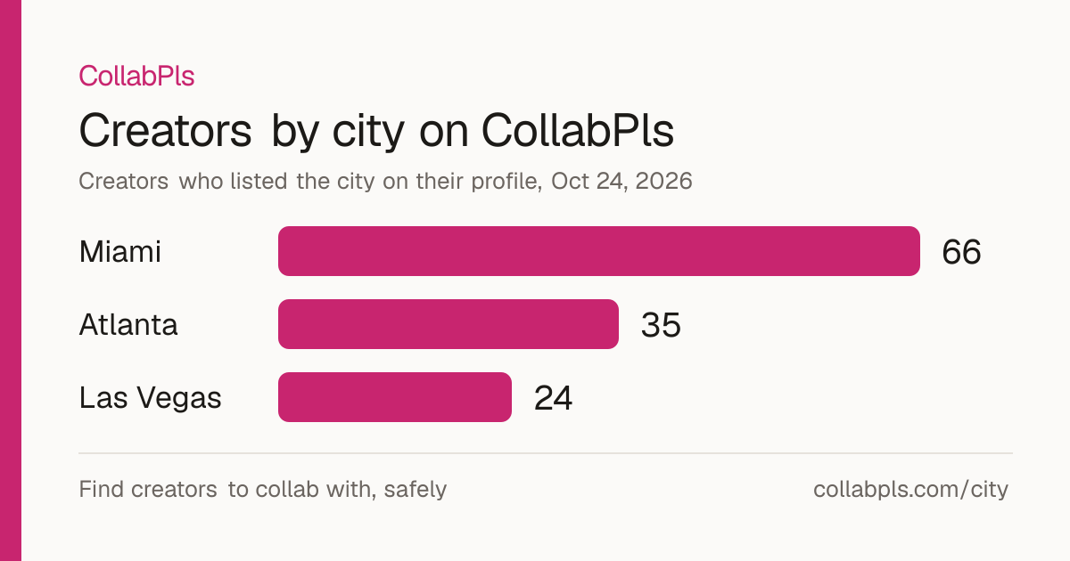 Bar chart of CollabPls creators in Miami, Atlanta and Las Vegas on Oct 24, 2026